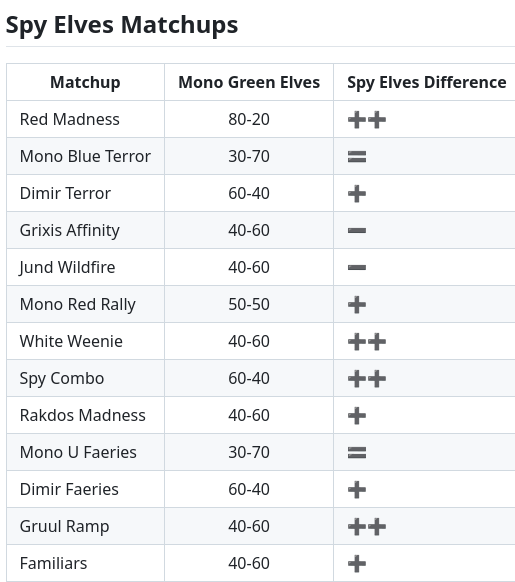Spy elves matchups